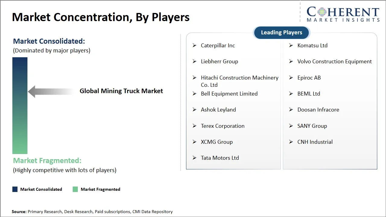 Mining Truck Market Concentration By Players